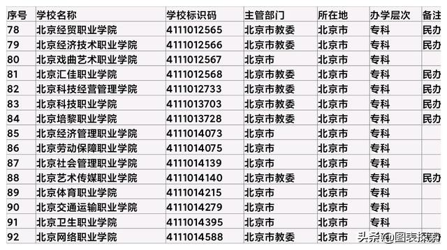 北京92所高校全名单，8所985高校，211超两位数