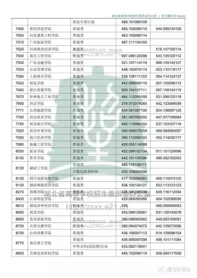 @黄冈考生：最新50所全国高校湖北预估录取分数线来了！附二本各院校去年在湖北录取分数线汇总