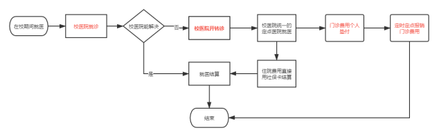 住院看病用大学生医保能省不少钱！还不会用大学四年就等于白交了