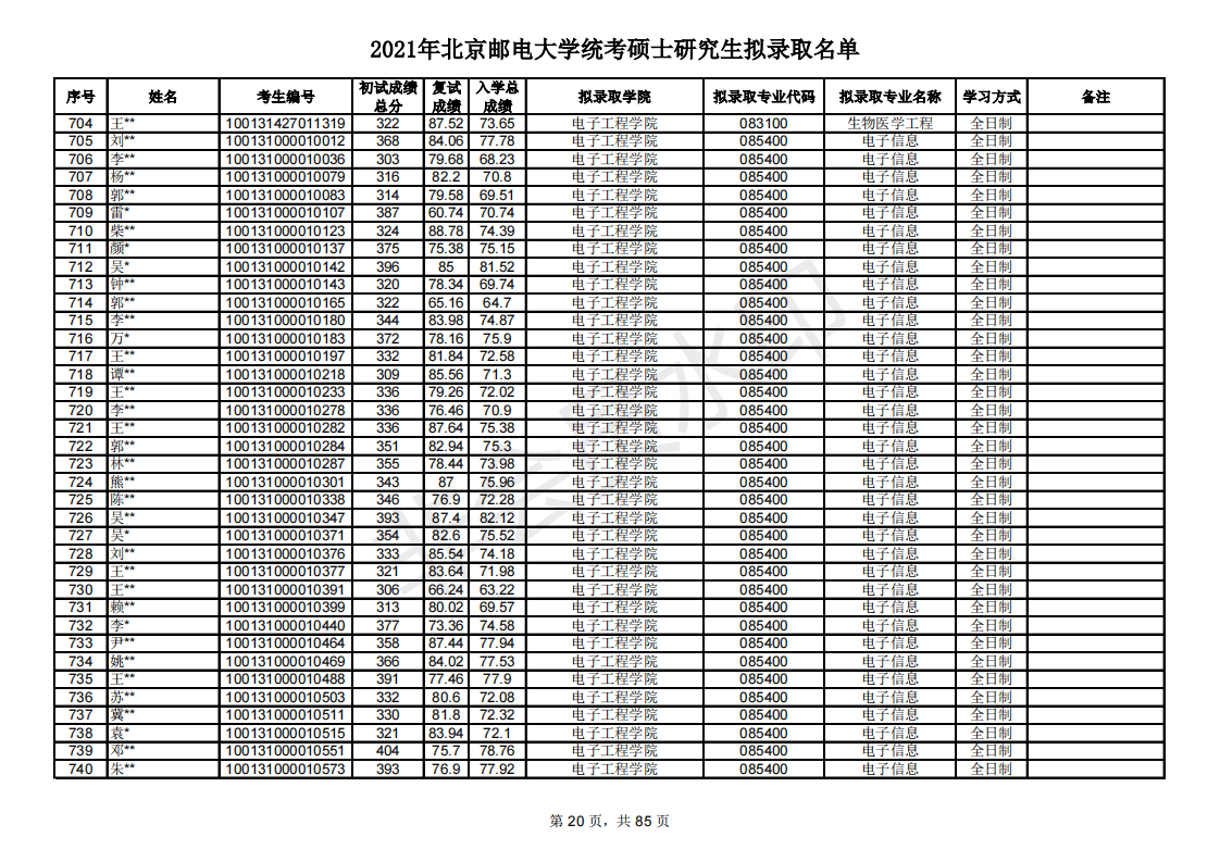 多少分能考研北京邮电大学？新祥旭带你看21年录取名单，含分数线