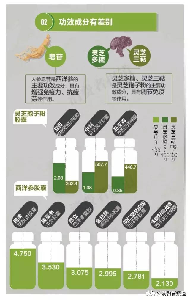 保健品测评汇总：想要提高免疫力，保健品怎样选购？