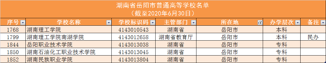 140所！湖南高校名单大全及分析，为你填报高考志愿助力