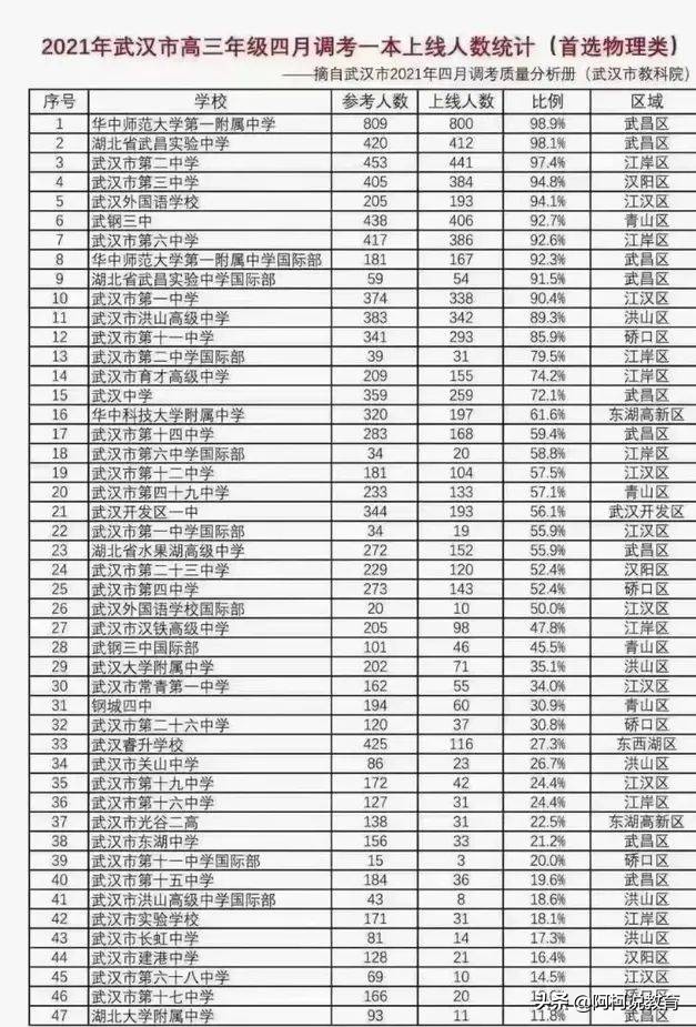 湖北四月调考成绩公布！华师一附中一本率98%，黄冈中学不落下风