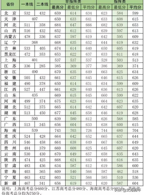 考军校要多少分？2016—2020年全国军校录取分数线大汇总！真全啊