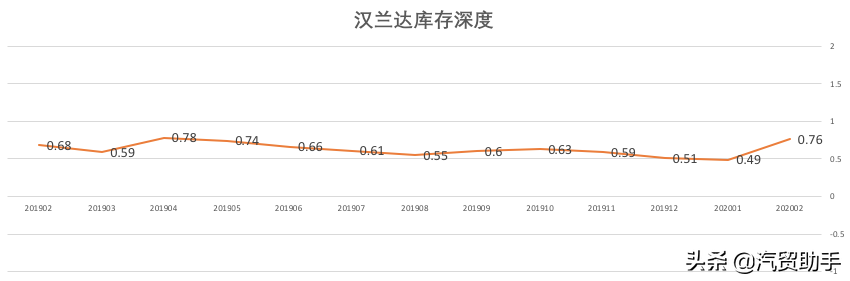 汉兰达价格分析：7座豪华型33.79万落地,期货加三千现货加一万起