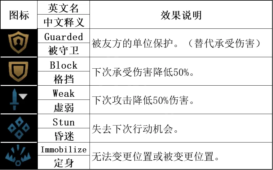 《暗黑地牢2》蛮族战士有什么技能？蛮族战士基础技能详解