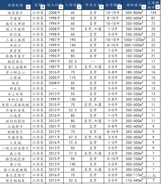 「品牌盘点」2000+中式餐厅品类品牌数据盘点