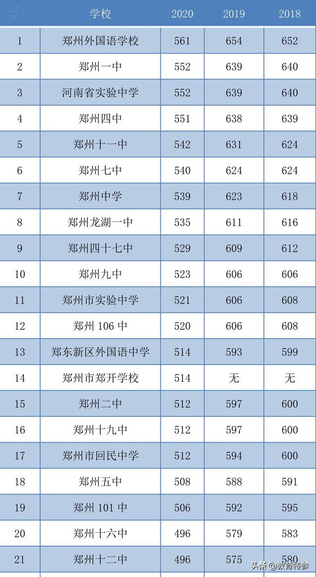 郑州认可度最高的10所高中，郑外独领风骚，郑中进步明显