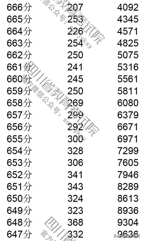 2019四川高考分数线，一分一段表
