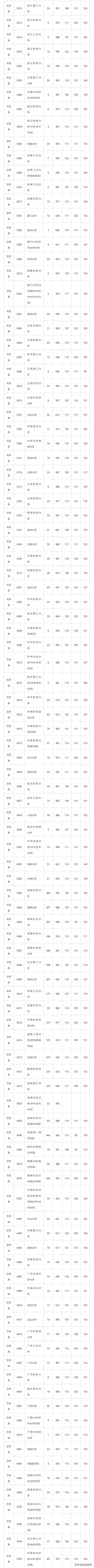 最新！湖南2019年高考一本投档分数线正式出炉！哪些大学表现好？