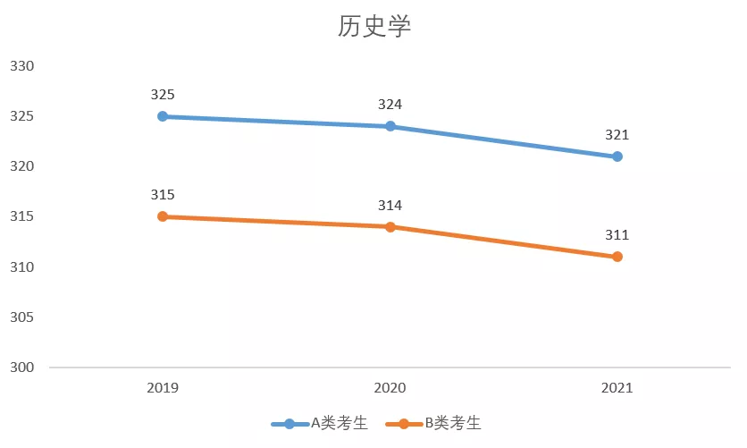 酸了！这些专业考研录取分数线真的好低