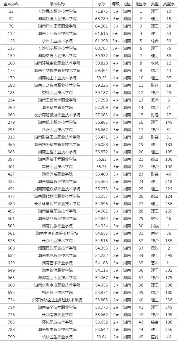 2021湖南专科学校排名和报考热度