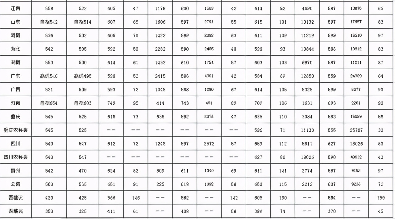 西南大学生日快乐：2018-2020年各批次在各省市录取分数线汇总