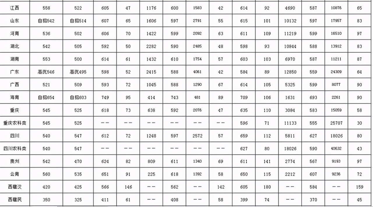 西南大学生日快乐：2018-2020年各批次在各省市录取分数线汇总
