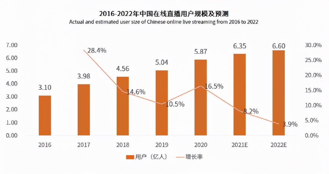 2022年直播用户将达6.6亿人！直播行业三大发展趋势你了解吗？