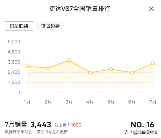 新车 | 售价12.68万元起，一汽-大众捷达VS7黑锋版到店，车身黑化