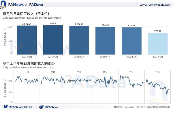 比特币挖矿收入较年内最低时已回升179%算力水平已恢复98%