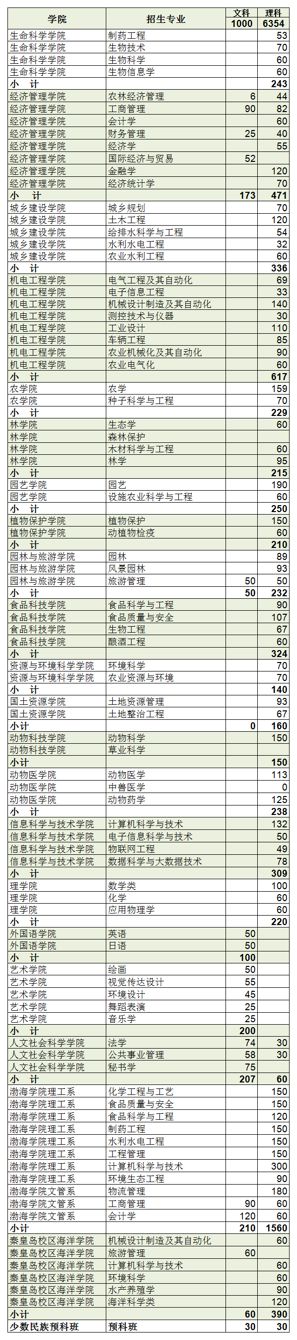 招生超8000人，在校本科生超3万，河北农业大学2020年招生计划