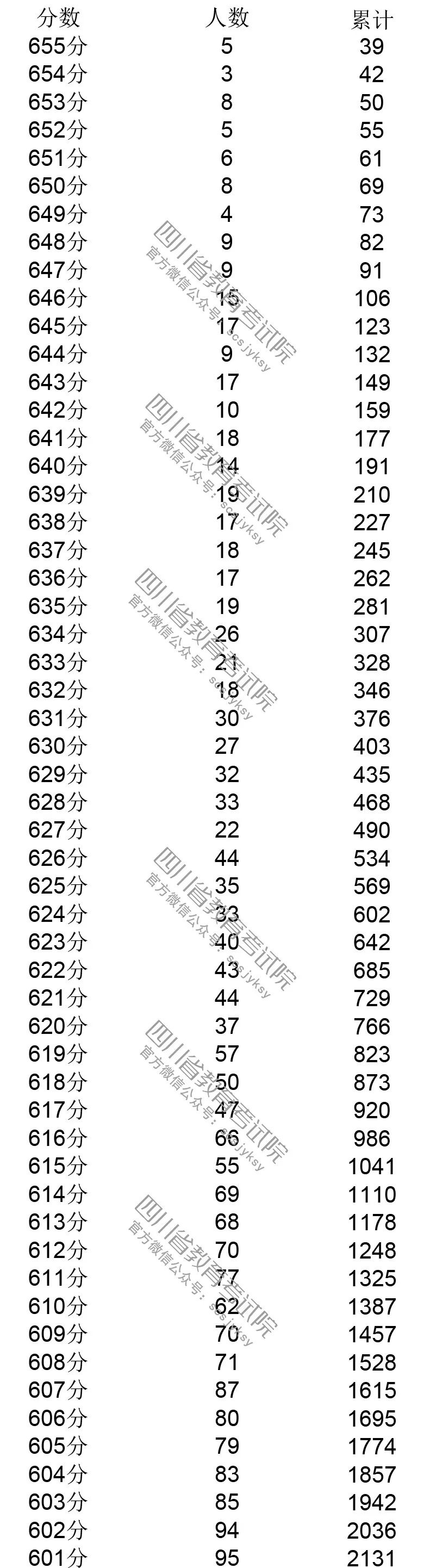你排第几？四川省2019年普通高考成绩分段表出炉