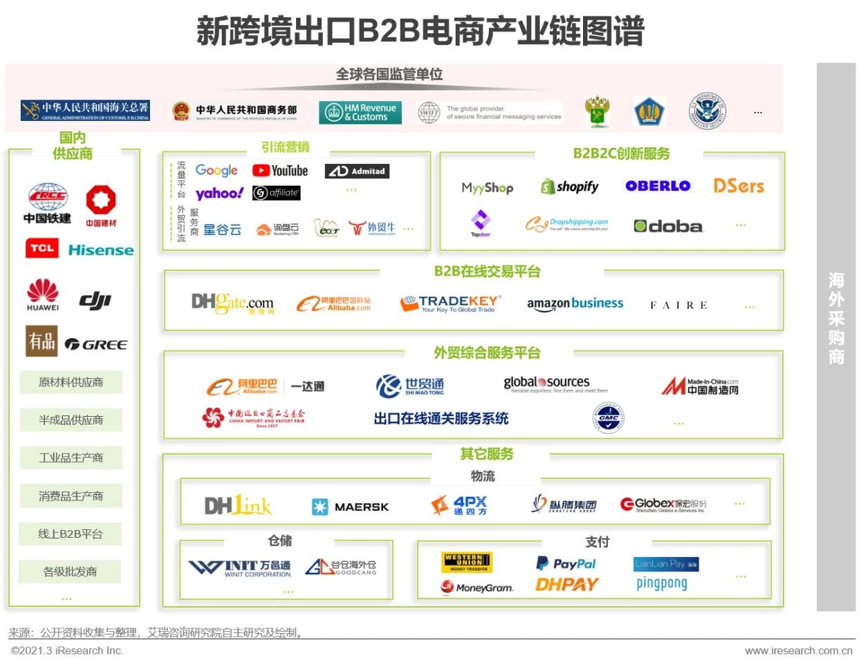 2021年中国新跨境出口B2B电商行业研究报告