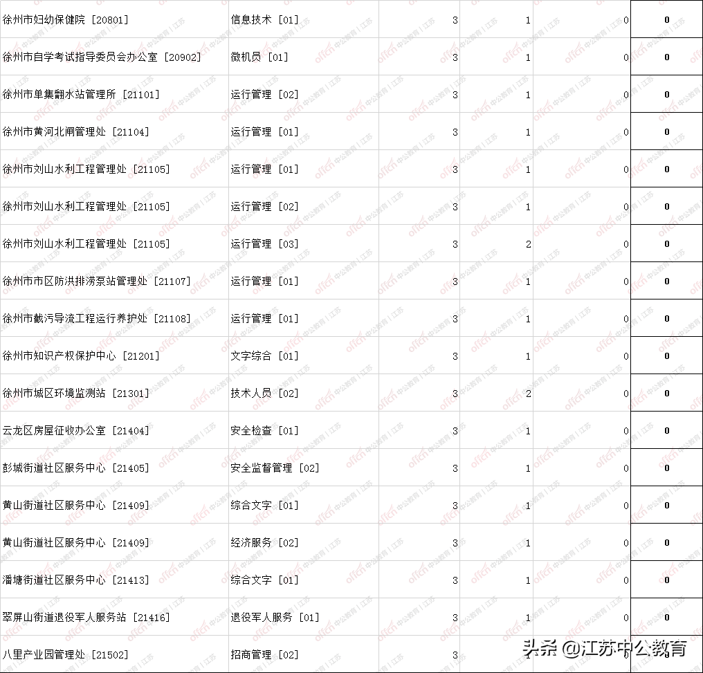 徐州市事业单位招聘网（报名第3天）