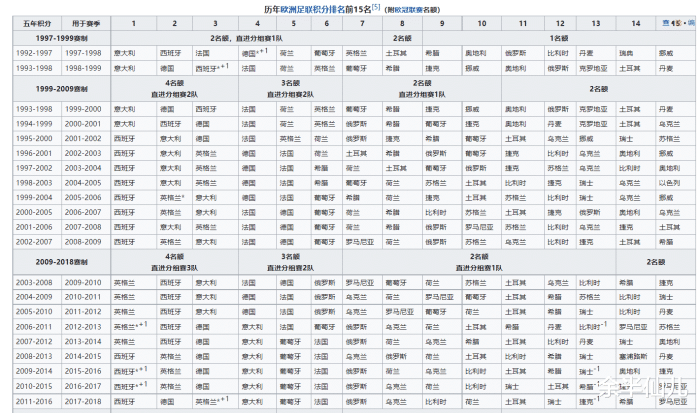 为什么有西甲和德甲之分(欧洲五大联赛历史排名：谁第一？法甲不入流？)