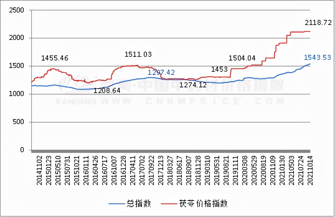 茯苓正值产新，高价能否持续