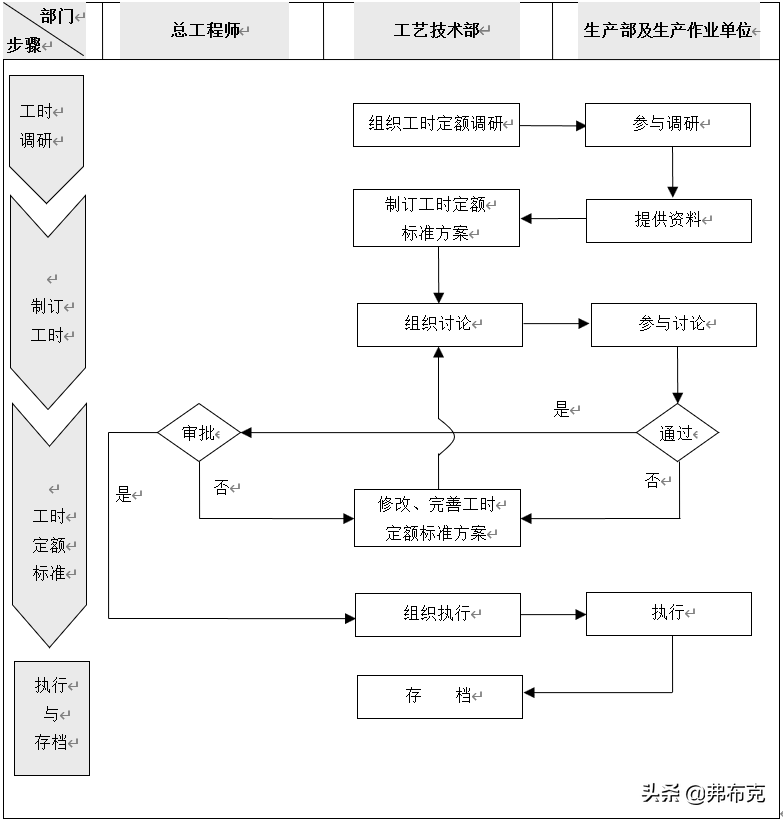 生产定额管理：工时定额、 劳动定员定额、材料消耗定额等