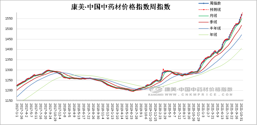 周技术分析：香料全面回升，茯苓走量破顶，天冬产新价滑