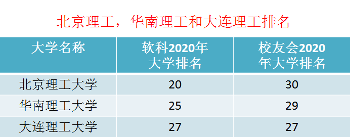 中国三大理工名校北京理工，华南理工和大连理工大学谁更厉害？