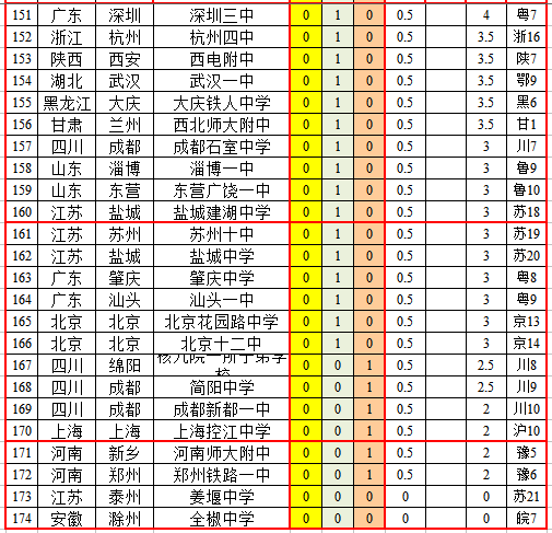 国际奥林匹克竞赛中国各省高中排行榜，湖南师大附中夺魁