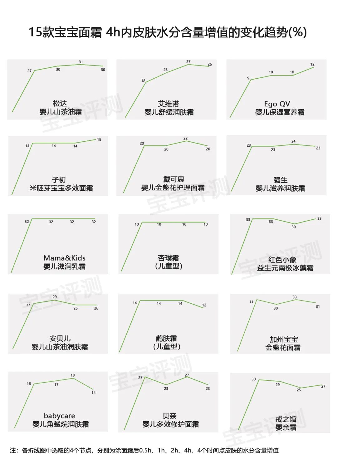 51款宝宝面霜评测下：保湿能力差别明显，2款检出微量重金属