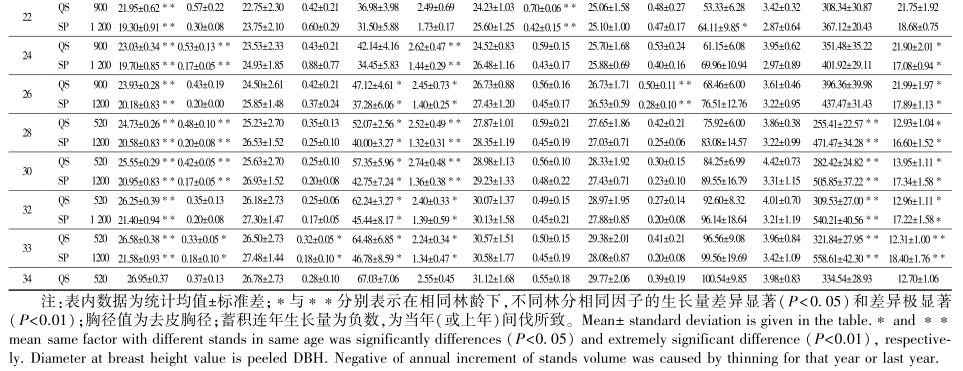 论文推荐 || 时人不识凌云木，密度调控始道高