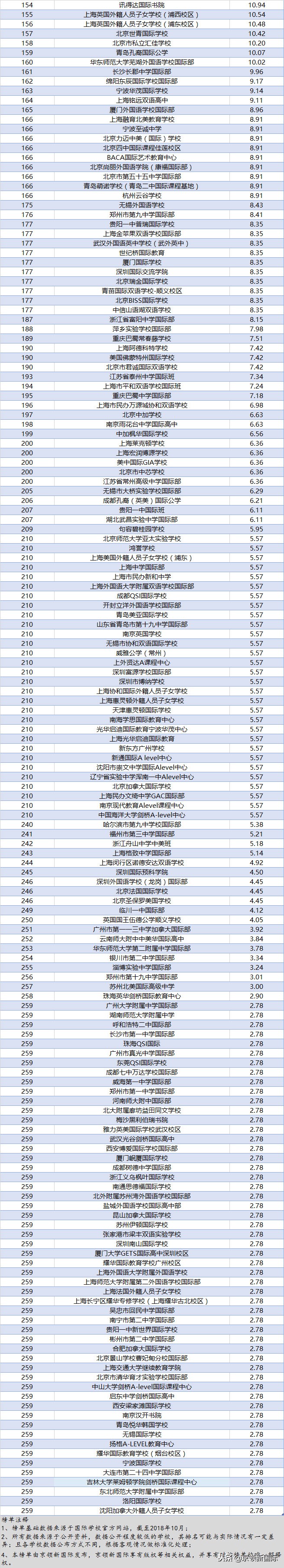 上海国际学校区域分析：杨浦区光华学院剑桥国际中心竞争力最强