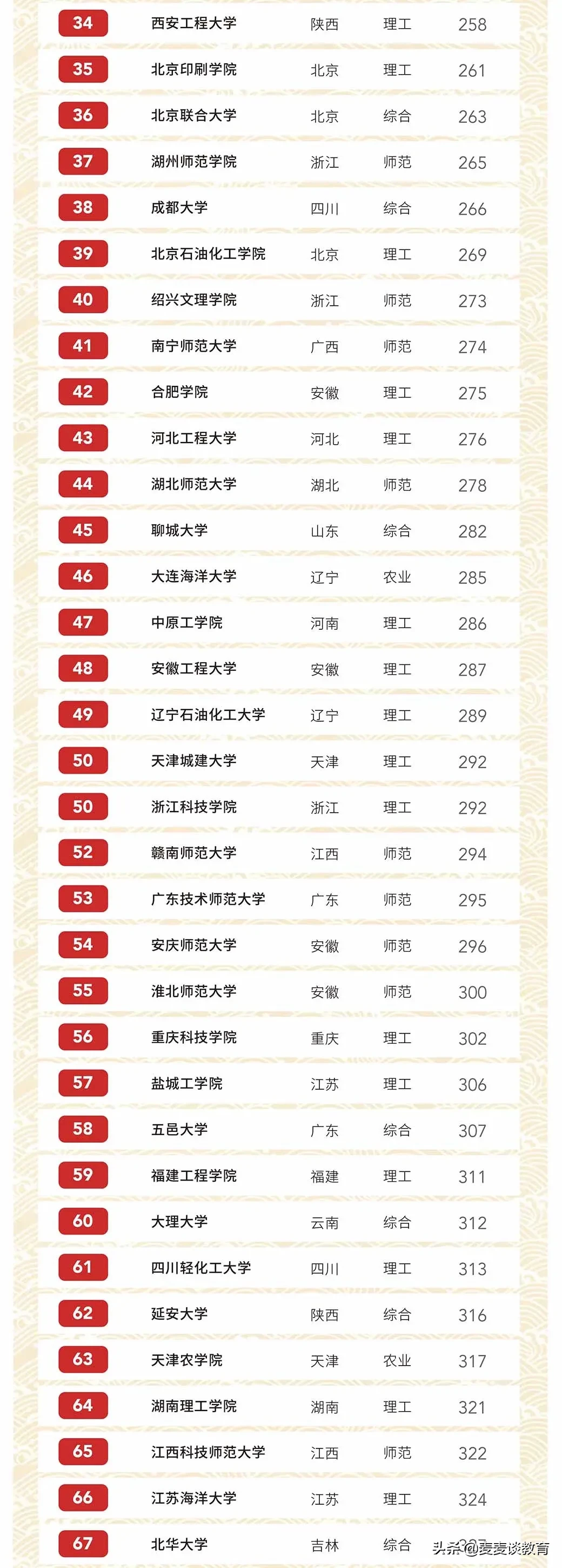 2020年国内硕士点大学排名（无博士点）：中国计量大学第一！