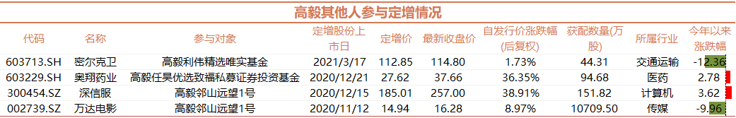 张坤这只定增股浮亏20%，明星基金经理被套的最全定增股清单