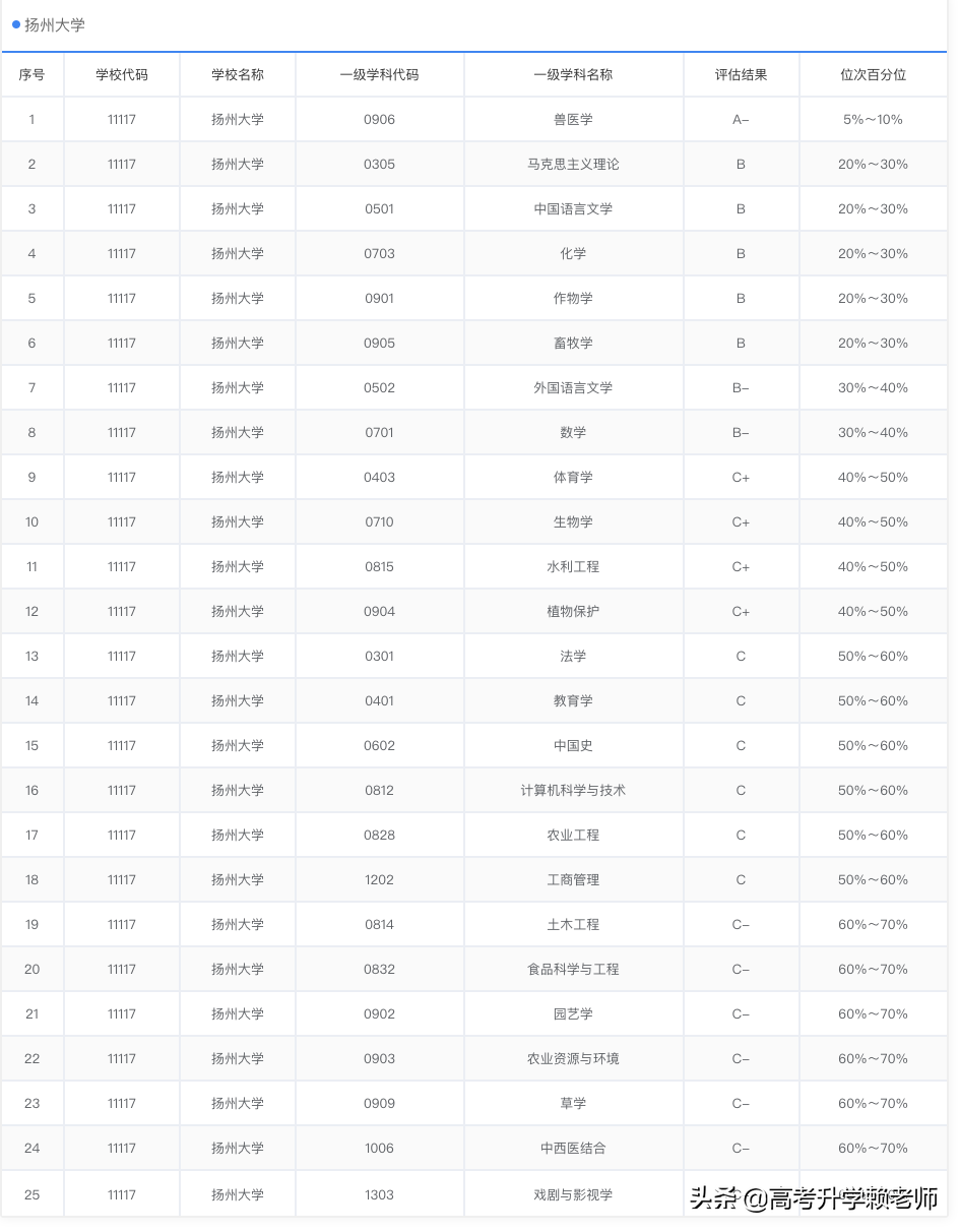 南通大学、扬州大学、常州大学怎么选？