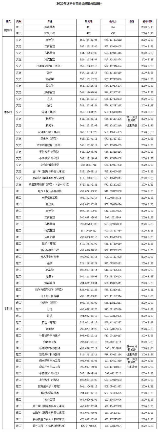 渤海大学2020在全国各招生省市各专业录取分数汇总！含艺体类