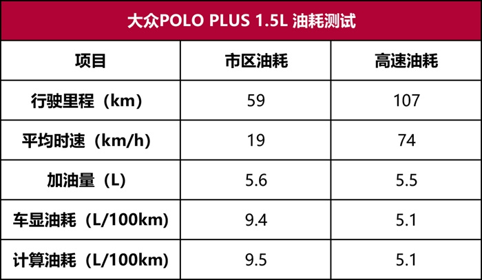 大众Polo Plus性能测试：增的是体型，减的是动力