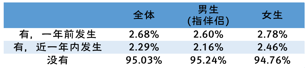 全国大学生性与生殖健康调查：性观念很开放，性知识很缺乏