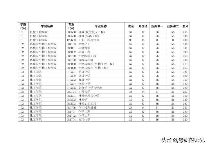 南京理工大学考研捡漏专业推荐