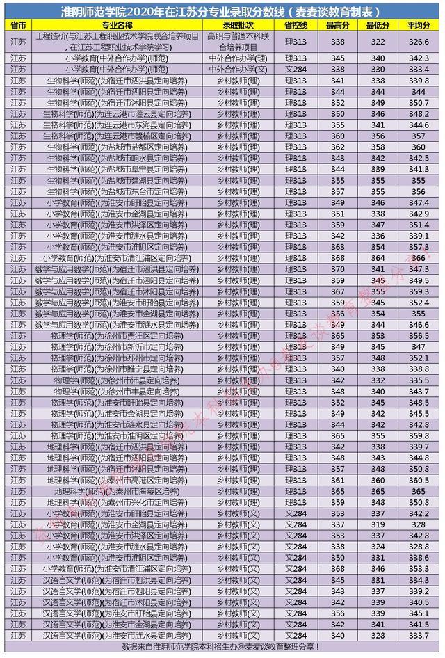 二本｜淮阴师范学院2020在全国各省市分专业录取分数！含艺术