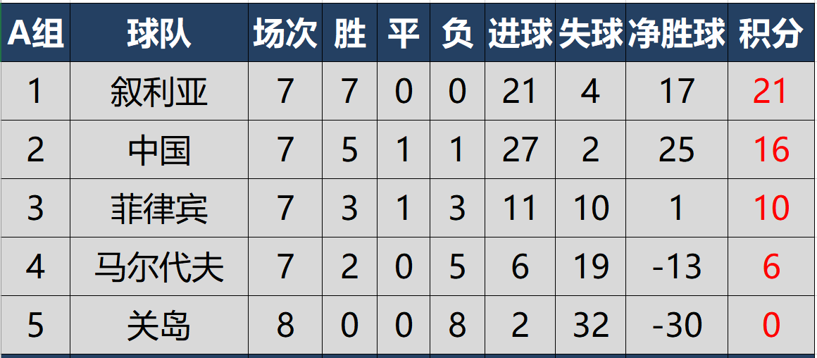 亚洲杯预选赛积分榜(世预赛亚洲区40强赛最新积分榜，4队提前出线，国足末轮占先机)