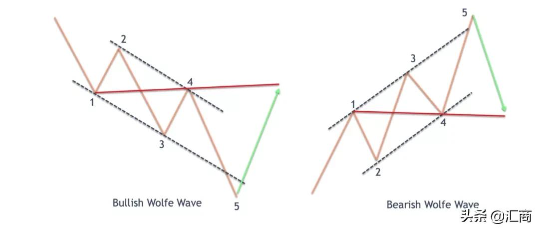 一种高胜率交易策略：沃尔夫波浪形态分析及策略剖析