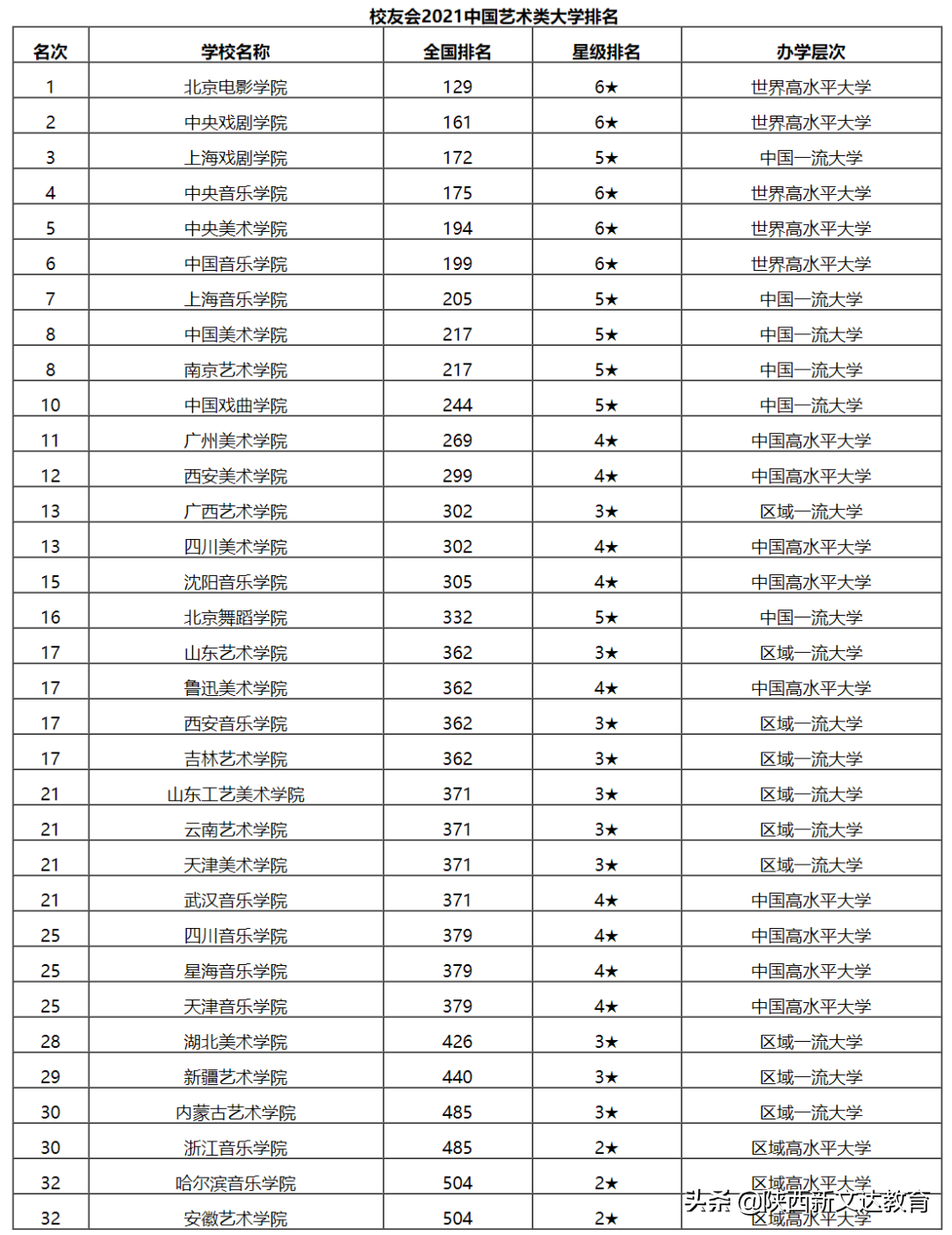 综合类大学音乐系排名（志愿填报参考）