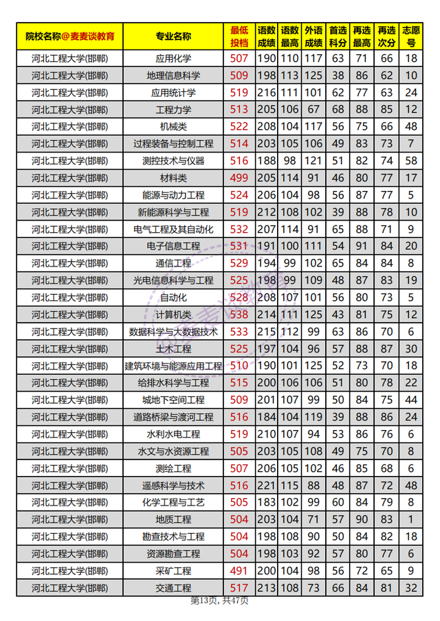 河北省内高校2021年在河北本科批平行志愿投档分汇总：物理组