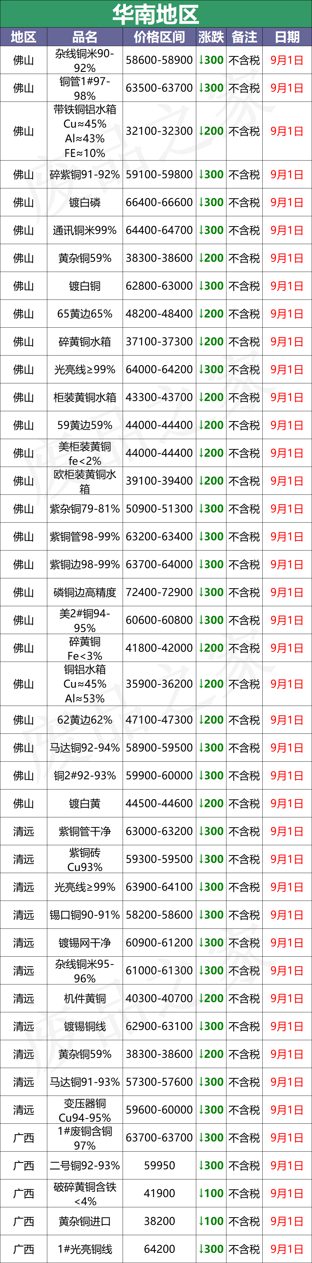 最新9月1日废铜价格汇总（附铜业厂家采购价）