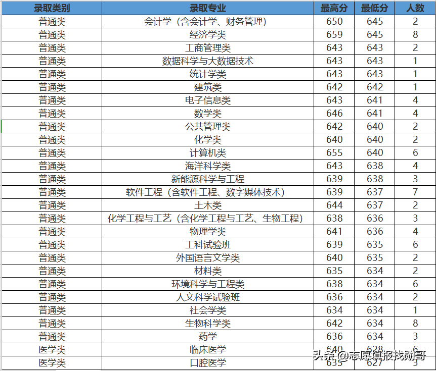407分上厦门大学？收藏这张专业录取分数汇总表，低分可捡漏