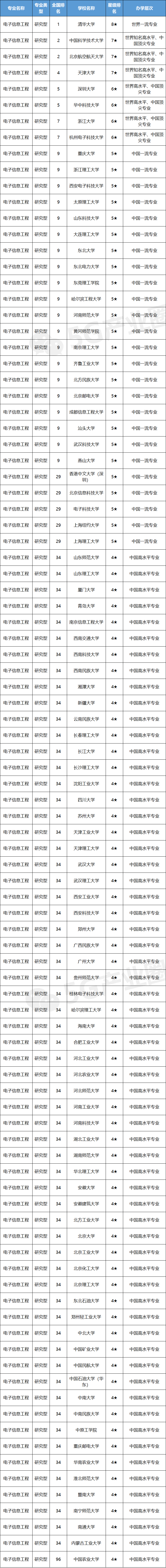 快看母校排第几，信息通信专业大学排行发布！志愿填报重要参考