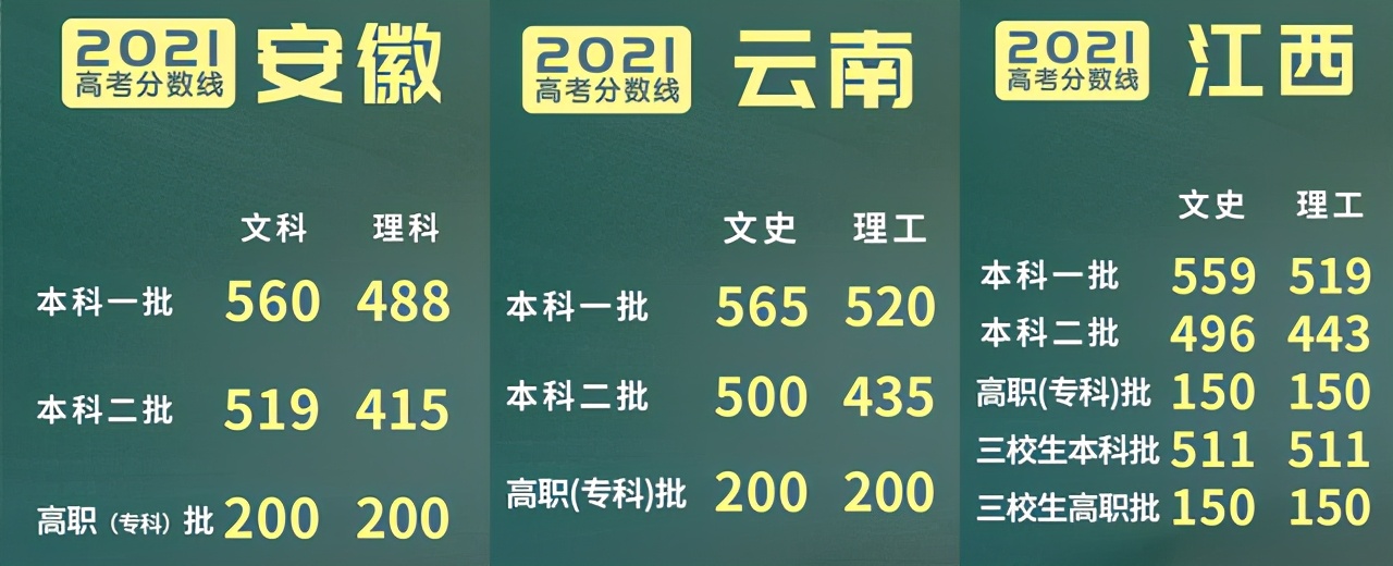 21年高考500分只能上专科，文理分数线差距100分，文科生太难了